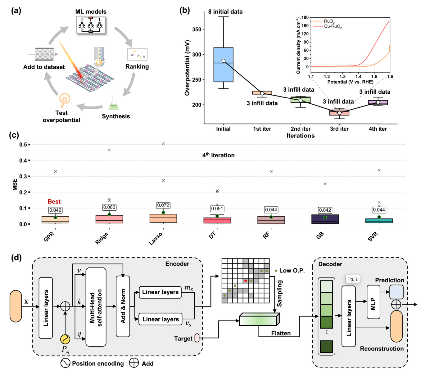 Active learning and conditional variational autoencoder results