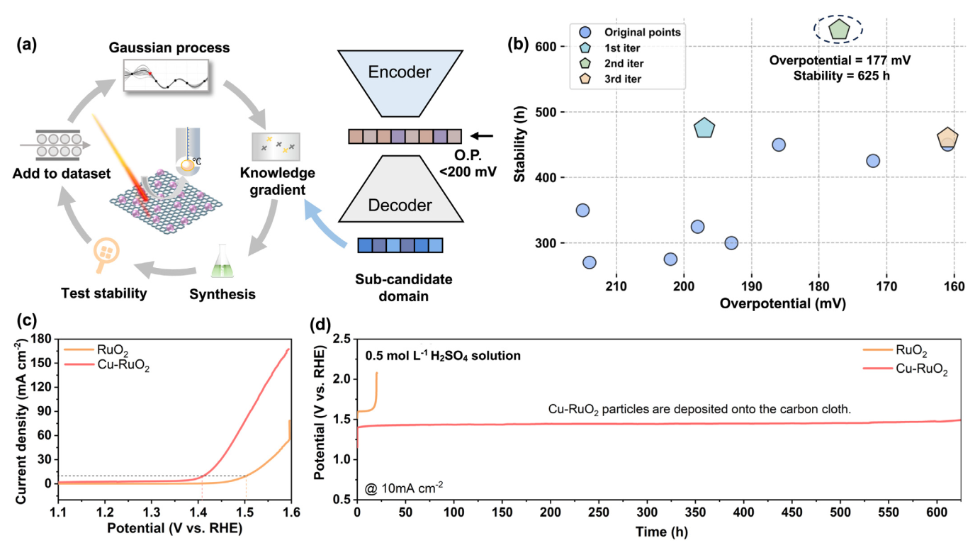 Catalyst stability and electrochemical performance results