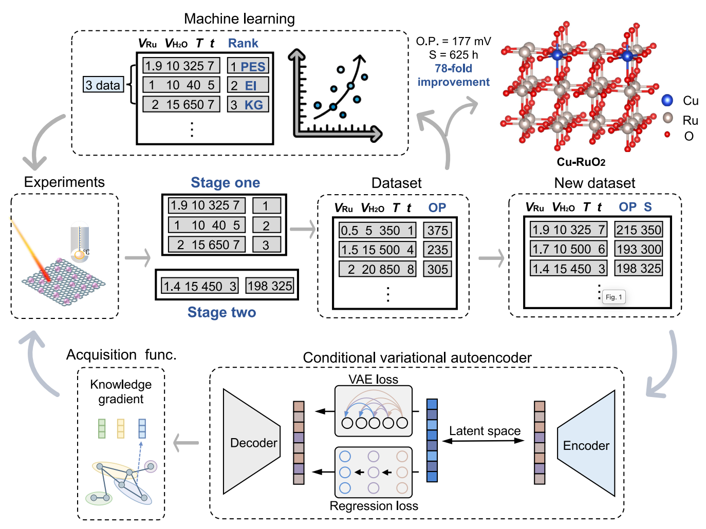 Diagram of the spatial-adaptive active learning workflow